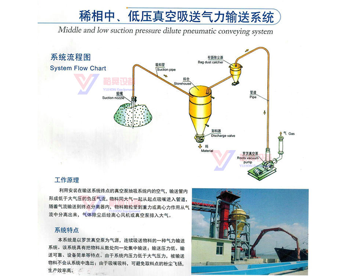 稀相中、低壓真空吸送氣力輸送系統(tǒng)